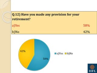 58%
42%
a)Yes b)No
Q.12) Have you made any provision for your
retirement?
a)Yes 58%
b)No 42%
 