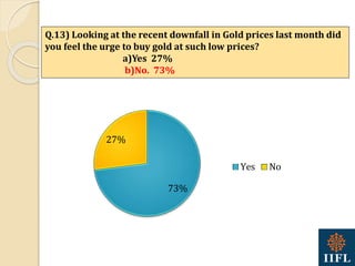 73%
27%
Yes No
Q.13) Looking at the recent downfall in Gold prices last month did
you feel the urge to buy gold at such low prices?
a)Yes 27%
b)No. 73%
 