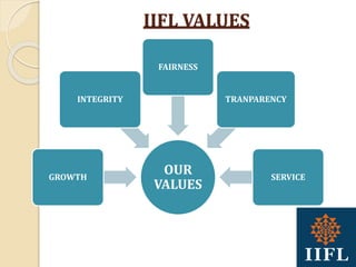 IIFL VALUES
OUR
VALUES
GROWTH
INTEGRITY
FAIRNESS
TRANPARENCY
SERVICE
 