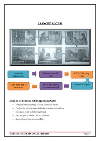 INDIAN INFOLINE FINANCIAL LIMITED Page 17
BRANCHP ROCESS
Steps To Be Followed While Appraising Gold:
 Sort gold items according to solid, chains and others.
 Confirm the purity with the help of touch stone and acid test.
 Note down result in following format:
 Pass out gold to valuer 2 for re- valuation
 Suggest lower loan amount to BM.
Customer
approaches
thebranch
Interaction with
CCE
CCE Collecting
Gold
Cash handling to
customer
In 5L and above,
conversation with
BM
Appraisal of gold
 