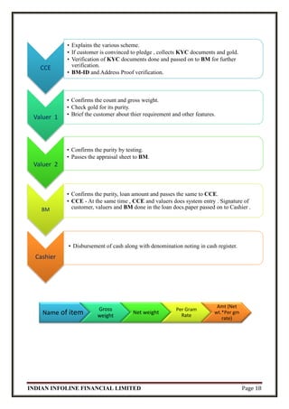 INDIAN INFOLINE FINANCIAL LIMITED Page 18
Name of item Gross
weight
Net weight
Per Gram
Rate
Amt (Net
wt.*Per gm
rate)
CCE
• Explains the various scheme.
• If customer is convinced to pledge , collects KYC documents and gold.
• Verification of KYC documents done and passed on to BM for further
verification.
• BM-ID and Address Proof verification.
Valuer 1
• Confirms the count and gross weight.
• Check gold for its purity.
• Brief the customer about thier requirement and other features.
Valuer 2
• Confirms the purity by testing.
• Passes the appraisal sheet to BM.
BM
• Confirms the purity, loan amount and passes the same to CCE.
• CCE - At the same time , CCE and valuers does system entry . Signature of
customer, valuers and BM done in the loan docs.paper passed on to Cashier .
Cashier
• Disbursement of cash along with denomination noting in cash register.
 