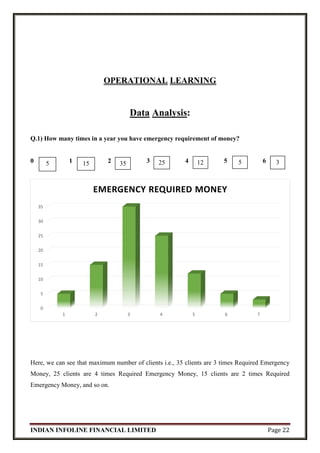INDIAN INFOLINE FINANCIAL LIMITED Page 22
OPERATIONAL LEARNING
Data Analysis:
Q.1) How many times in a year you have emergency requirement of money?
0 1 2 3 4 5 6
Here, we can see that maximum number of clients i.e., 35 clients are 3 times Required Emergency
Money, 25 clients are 4 times Required Emergency Money, 15 clients are 2 times Required
Emergency Money, and so on.
0
5
10
15
20
25
30
35
1 2 3 4 5 6 7
EMERGENCY REQUIRED MONEY
5 15 35 25 12 5 3
 