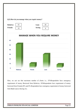 INDIAN INFOLINE FINANCIAL LIMITED Page 23
Q.2) How do you manage when you require money?
Relatives Loan
Friends Saving
Here, we can see that maximum number of clients i.e., 52%Respondents have emergency
requirement of money Borrowed from Relatives, 10%Respondents have requirement of money
borrowed from Friends,30% and 8% Respondents have emergency requirement of money borrowed
form Bank Loan or Saving A/c.
0
10
20
30
40
50
60
Relatives Friends Loan Saving
MANAGE WHEN YOU REQUIRE MONEY
52
10
30
8
 