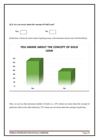 INDIAN INFOLINE FINANCIAL LIMITED Page 24
Q.3) Are you aware about the concept of Gold Loan?
Yes No
(Gold loan is fastest & safest mode of getting money with minimum interest rate with flexibility)
Here, we can see that maximum number of clients i.e., 63% clients are aware about the concept of
gold loan while in the other hand only 37% clients are not aware about the concept of gold loan.
0
10
20
30
40
50
60
70
Yes No
YOU AWARE ABOUT THE CONCEPT OF GOLD
LOAN
 