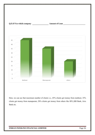 INDIAN INFOLINE FINANCIAL LIMITED Page 26
Q.5) If Yes which company Amount of Loan
Here, we can see that maximum number of clients i.e., 45% clients got money from muthoot, 35%
clients got money from manapuram, 20% clients got money from others like IIFL,SBI Bank, Axis
Bank etc.
0
5
10
15
20
25
30
35
40
45
Muthoot Mannapuram others
 