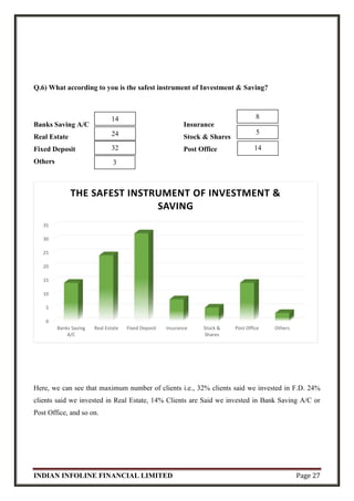 INDIAN INFOLINE FINANCIAL LIMITED Page 27
Q.6) What according to you is the safest instrument of Investment & Saving?
Banks Saving A/C Insurance
Real Estate Stock & Shares
Fixed Deposit Post Office
Others
Here, we can see that maximum number of clients i.e., 32% clients said we invested in F.D. 24%
clients said we invested in Real Estate, 14% Clients are Said we invested in Bank Saving A/C or
Post Office, and so on.
0
5
10
15
20
25
30
35
Banks Saving
A/C
Real Estate Fixed Deposit Insurance Stock &
Shares
Post Office Others
THE SAFEST INSTRUMENT OF INVESTMENT &
SAVING
14
24
32
3
8
5
14
 