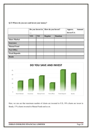 INDIAN INFOLINE FINANCIAL LIMITED Page 28
Q.7) Where do you save and invest your money?
Do you Invest in
…
How do you Invest? Approx. Amount
Invest P.A
YES NO Regular Random
Share Market
Insurance
Mutual Fund
Post Office
Fixed Deposits
Bonds
Here, we can see that maximum number of clients are invested in F.D, 19% clients are invest in
Bonds, 17% clients invested in Mutual Funds and so on.
0
5
10
15
20
25
Share Market Insurance Mutual Fund Post Office Fixed Deposit Bonds
DO YOU SAVE AND INVEST
 
