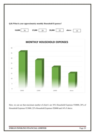 INDIAN INFOLINE FINANCIAL LIMITED Page 29
Q.8) What is your approximately monthly Household Expenses?
10,000 15,000 20,000 above
Here, we can see that maximum number of client’s are 36% Household Expenses ₹10000, 28% of
Household Expenses ₹15000, 22% Household Expenses ₹20000 and 14% ₹ above.
0
5
10
15
20
25
30
35
40
10000 15000 20000 above
MONTHLY HOUSEHOLD EXPENSES
36 142228
 