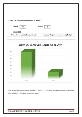 INDIAN INFOLINE FINANCIAL LIMITED Page 30
Q.9) Do you have your owned house or rented?
Owned Rented
IFRENTED
When do you plan to buy new house. Amount Required to buy house (Budget)
Here, we can see that maximum number of clients i.e., 79% clients have owned house , while in the
other hand only 21% clients have rented house.
0
10
20
30
40
50
60
70
80
owned rented
HAVE YOUR OWNED HOUSE OR RENTED
79 21
 