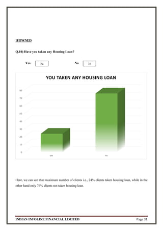 INDIAN INFOLINE FINANCIAL LIMITED Page 31
IFOWNED
Q.10) Have you taken any Housing Loan?
Yes No
Here, we can see that maximum number of clients i.e., 24% clients taken housing loan, while in the
other hand only 76% clients not taken housing loan.
0
10
20
30
40
50
60
70
80
yes no
YOU TAKEN ANY HOUSING LOAN
24 76
 