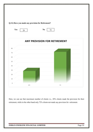 INDIAN INFOLINE FINANCIAL LIMITED Page 32
Q.11) Have you made any provision for Retirement?
Yes No
Here, we can see that maximum number of clients i.e., 28% clients made the provision for their
retirement, while in the other hand only 72% clients not made any provision for retirement.
0
10
20
30
40
50
60
70
80
yes no
ANY PROVISION FOR RETIREMENT
7228
 