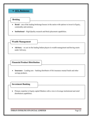 INDIAN INFOLINE FINANCIAL LIMITED Page 22
Retail – one of the leading brokerage houses in the nation with options to invest in Equity ,
commodity and currency.
Institutional – High Quality research and block placement capabilities.
Broking
Advisory – we are on the leading Indian players in wealth management and having assets
under Advisory.
Wealth Management
Insurance – Leading non – banking distributor of life insurance mutual funds and other
savings products .
Financial Product Distribution
Primary expertise is Equity capital Markets with a view to leverage institutional and retail
distribution capabilities.
Investment Banking
 IIFL Businesses
 