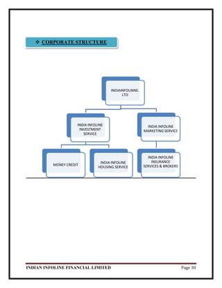 INDIAN INFOLINE FINANCIAL LIMITED Page 30
INDIAINFOLINNE.
LTD
INDIA INFOLINE
INVESTMENT
SERVICE
MONEY CREDIT
INDIA INFOLINE
HOUSING SERVICE
INDIA INFOLINE
MARKETING SERVICE
INDIA INFOLINE
INSURANCE
SERVICES & BROKERS
 CORPORATE STRUCTURE
 