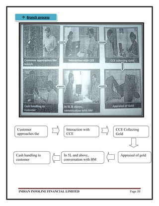 INDIAN INFOLINE FINANCIAL LIMITED Page 38
Customer
approaches the
branch
Interaction with
CCE
CCE Collecting
Gold
Cash handling to
customer
In 5L and above,
conversation with BM
Appraisal of gold
 Branch process
 