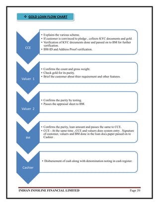 INDIAN INFOLINE FINANCIAL LIMITED Page 39
CCE
• Explains the various scheme.
• If customer is convinced to pledge , collects KYC documents and gold.
• Verification of KYC documents done and passed on to BM for further
verification.
• BM-ID and Address Proof verification.
Valuer 1
• Confirms the count and gross weight.
• Check gold for its purity.
• Brief the customer about thier requirement and other features.
Valuer 2
• Confirms the purity by testing.
• Passes the appraisal sheet to BM.
BM
• Confirms the purity, loan amount and passes the same to CCE.
• CCE - At the same time , CCE and valuers does system entry . Signature
of customer, valuers and BM done in the loan docs.paper passed on to
Cashier .
Cashier
• Disbursement of cash along with denomination noting in cash register.
 GOLD LOAN FLOW CHART
 