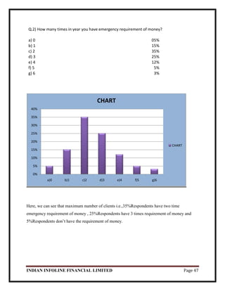 INDIAN INFOLINE FINANCIAL LIMITED Page 47
Q.2) How many times in year you have emergency requirement of money?
a) 0 05%
b) 1 15%
c) 2 35%
d) 3 25%
e) 4 12%
f) 5 5%
g) 6 3%
Here, we can see that maximum number of clients i.e.,35%Respondents have two time
emergency requirement of money , 25%Respondents have 3 times requirement of money and
5%Respondents don‘t have the requirement of money.
0%
5%
10%
15%
20%
25%
30%
35%
40%
a)0 b)1 c)2 d)3 e)4 f)5 g)6
CHART
CHART
 
