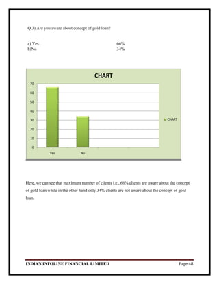 INDIAN INFOLINE FINANCIAL LIMITED Page 48
Q.3) Are you aware about concept of gold loan?
a) Yes 66%
b)No 34%
Here, we can see that maximum number of clients i.e., 66% clients are aware about the concept
of gold loan while in the other hand only 34% clients are not aware about the concept of gold
loan.
0
10
20
30
40
50
60
70
Yes No
CHART
CHART
 