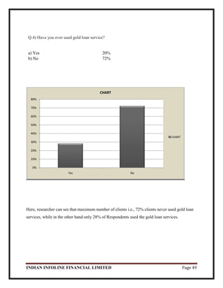 INDIAN INFOLINE FINANCIAL LIMITED Page 49
Q.4) Have you ever used gold loan service?
a) Yes 20%
b) No 72%
Here, researcher can see that maximum number of clients i.e., 72% clients never used gold loan
services, while in the other hand only 28% of Respondents used the gold loan services.
0%
10%
20%
30%
40%
50%
60%
70%
80%
Yes No
CHART
CHART
 