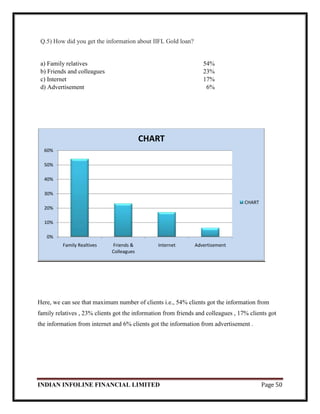 INDIAN INFOLINE FINANCIAL LIMITED Page 50
Q.5) How did you get the information about IIFL Gold loan?
a) Family relatives 54%
b) Friends and colleagues 23%
c) Internet 17%
d) Advertisement 6%
Here, we can see that maximum number of clients i.e., 54% clients got the information from
family relatives , 23% clients got the information from friends and colleagues , 17% clients got
the information from internet and 6% clients got the information from advertisement .
0%
10%
20%
30%
40%
50%
60%
Family Realtives Friends &
Colleagues
Internet Advertisement
CHART
CHART
 