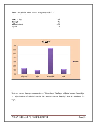 INDIAN INFOLINE FINANCIAL LIMITED Page 51
Q.6).Your opinion about interest charged by the IIFL?
a)Very High 14%
b) High 10%
c) Reasonable 64%
d)Low 12%
Here, we can see that maximum number of clients i.e., 64% clients said that interest charged by
IIFL is reasonable, 12% clients said its low,14 clients said its very high , and 10 clients said its
high .
0%
10%
20%
30%
40%
50%
60%
70%
Very High High Reasonable Low
CHART
CHART
 