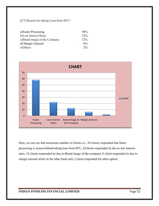 INDIAN INFOLINE FINANCIAL LIMITED Page 52
Q.7) Reason for taking Loan from IIFL?
a)Faster Processing 58%
b)Low Interest Rates 22%
c)Brand image of the Company 12%
d) Margin Amount 6%
e)Others 2%
Here, we can see that maximum number of clients i.e., 58 clients responded that faster
processing is reason behind taking loan from IIFL, 22clients responded its due to low interest
rates, 12 clients responded its due to Brand image of the company, 6 client responded its due to
margin amount while in the other hand only 2 client responded for other option.
0
10
20
30
40
50
60
70
Faster
Processing
Low Interest
Rates
Brand Image of
the Company
Margin Amount
CHART
CHART
 