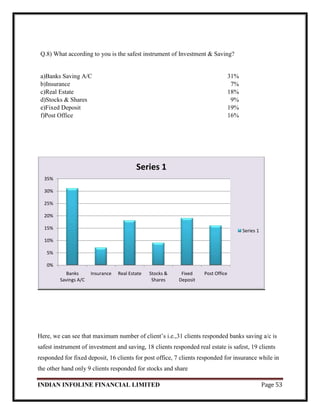 INDIAN INFOLINE FINANCIAL LIMITED Page 53
Q.8) What according to you is the safest instrument of Investment & Saving?
a)Banks Saving A/C 31%
b)Insurance 7%
c)Real Estate 18%
d)Stocks & Shares 9%
e)Fixed Deposit 19%
f)Post Office 16%
Here, we can see that maximum number of client‘s i.e.,31 clients responded banks saving a/c is
safest instrument of investment and saving, 18 clients responded real estate is safest, 19 clients
responded for fixed deposit, 16 clients for post office, 7 clients responded for insurance while in
the other hand only 9 clients responded for stocks and share
0%
5%
10%
15%
20%
25%
30%
35%
Banks
Savings A/C
Insurance Real Estate Stocks &
Shares
Fixed
Deposit
Post Office
Series 1
Series 1
 