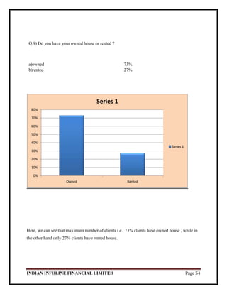 INDIAN INFOLINE FINANCIAL LIMITED Page 54
Q.9) Do you have your owned house or rented ?
a)owned 73%
b)rented 27%
Here, we can see that maximum number of clients i.e., 73% clients have owned house , while in
the other hand only 27% clients have rented house.
0%
10%
20%
30%
40%
50%
60%
70%
80%
Owned Rented
Series 1
Series 1
 
