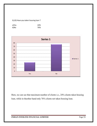 INDIAN INFOLINE FINANCIAL LIMITED Page 55
Q.10) Have you taken housing loan ?
a)Yes 24%
b)No 76%
Here, we can see that maximum number of clients i.e., 24% clients taken housing
loan, while in theother hand only 76% clients not taken housing loan.
0
10
20
30
40
50
60
70
80
Yes No
Series 1
Series 1
 