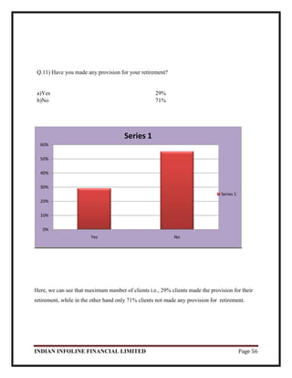 INDIAN INFOLINE FINANCIAL LIMITED Page 56
Q.11) Have you made any provision for your retirement?
a)Yes 29%
b)No 71%
Here, we can see that maximum number of clients i.e., 29% clients made the provision for their
retirement, while in the other hand only 71% clients not made any provision for retirement.
0%
10%
20%
30%
40%
50%
60%
Yes No
Series 1
Series 1
 