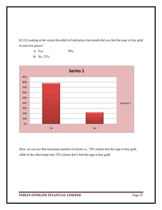 INDIAN INFOLINE FINANCIAL LIMITED Page 57
Q.12) Looking at the recent downfall in Gold prices last month did you feel the urge to buy gold
at such low prices?
A. Yes 78%
B. No. 22%
Here, we can see that maximum number of clients i.e., 78% clients feel the urge to buy gold ,
while in the other hand only 22% clients don‘t feel the urge to buy gold.
0%
10%
20%
30%
40%
50%
60%
70%
80%
90%
Yes No
Series 1
Series 1
 