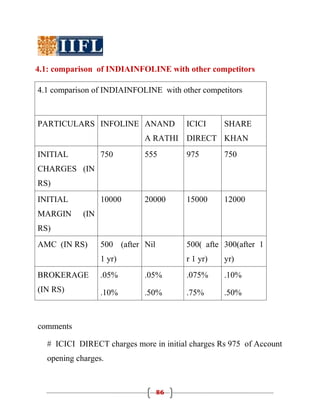 4.1: comparison of INDIAINFOLINE with other competitors

4.1 comparison of INDIAINFOLINE with other competitors



PARTICULARS INFOLINE ANAND              ICICI     SHARE
                             A RATHI DIRECT KHAN
INITIAL           750        555        975       750
CHARGES (IN
RS)
INITIAL           10000      20000      15000     12000
MARGIN      (IN
RS)
AMC (IN RS)       500 (after Nil        500( afte 300(after 1
                  1 yr)                 r 1 yr)   yr)
BROKERAGE         .05%       .05%       .075%     .10%
(IN RS)           .10%       .50%       .75%      .50%



comments

  # ICICI DIRECT charges more in initial charges Rs 975 of Account
  opening charges.



                                   86
 