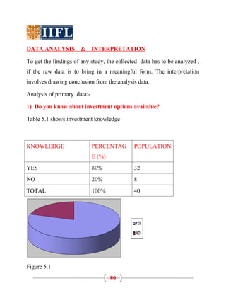 DATA ANALYSIS         & INTERPRETATION

To get the findings of any study, the collected data has to be analyzed ,
if the raw data is to bring in a meaningful form. The interpretation
involves drawing conclusion from the analysis data.

Analysis of primary data:-

1) Do you know about investment options available?

Table 5.1 shows investment knowledge



KNOWLEDGE                    PERCENTAG       POPULATION
                             E (%)
YES                          80%             32
NO                           20%             8
TOTAL                        100%            40




Figure 5.1
                                     86
 