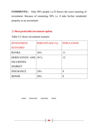 COMMENTS:-             Only 80% people i.e.32 knows the exact meaning of
investment. Because of remaining 20% i.e. 8 take his/her residential
property as an investment.



2) Most preferable investment option.

Table 5.2 shows investment scenario

INVESTMENT                    PERCENTAGE (%)           POPULATION
SCENARIO
BANKS                         26%                      11
DERIVATIVES AND 30 %                                   12
SECURITIES
MARKET
INSURANCE                     24%                      9
BONDS                         20%                      8




         BANKS     DERIVATIVES   INSURANCE     BONDS



                        20%         26%

                 24%
                                 30%




                                          86
 