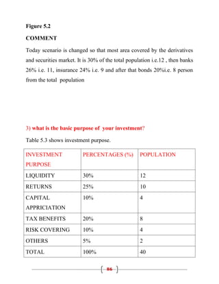 Figure 5.2

COMMENT

Today scenario is changed so that most area covered by the derivatives
and securities market. It is 30% of the total population i.e.12 , then banks
26% i.e. 11, insurance 24% i.e. 9 and after that bonds 20%i.e. 8 person
from the total population




3) what is the basic purpose of your investment?

Table 5.3 shows investment purpose.

INVESTMENT               PERCENTAGES (%)           POPULATION
PURPOSE
LIQUIDITY                30%                       12
RETURNS                  25%                       10
CAPITAL                  10%                       4
APPRICIATION
TAX BENEFITS             20%                       8
RISK COVERING            10%                       4
OTHERS                   5%                        2
TOTAL                    100%                      40

                                    86
 
