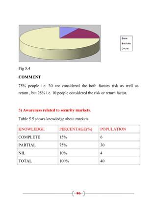 Fig 5.4

COMMENT

75% people i.e. 30 are considered the both factors risk as well as
return , but 25% i.e. 10 people considered the risk or return factor.



5) Awareness related to security markets.

Table 5.5 shows knowledge about markets.

KNOWLEDGE                PERCENTAGE(%)             POPULATION
COMPLETE                 15%                       6
PARTIAL                  75%                       30
NIL                      10%                       4
TOTAL                    100%                      40




                                    86
 