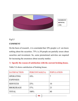 Fig5.5

COMMENT

On the basis of research , it is concluded that 10% people i.e.4 are know
nothing about the securities. 75% i.e.30 people are partially aware about
securities and investment. So, some promotional activities are required
for increasing the awareness about security market.

5) Specify the reason of satisfaction with the current broking house.

Table 5.6 shows satisfaction of broking house.

SATISFACTION            PERCENTAGE(%)            POPULATION
OPERATING               18%                      7
EXPENSES
SERVICES                25%                      10
BROKERAGE               57%                      23
TOTAL                   100%                     40
                                   86
 