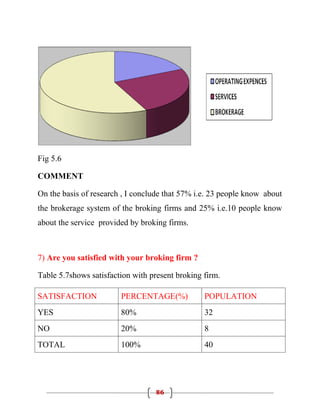Fig 5.6

COMMENT

On the basis of research , I conclude that 57% i.e. 23 people know about
the brokerage system of the broking firms and 25% i.e.10 people know
about the service provided by broking firms.



7) Are you satisfied with your broking firm ?

Table 5.7shows satisfaction with present broking firm.

SATISFACTION            PERCENTAGE(%)            POPULATION
YES                     80%                      32
NO                      20%                      8
TOTAL                   100%                     40




                                  86
 