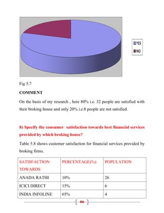 Fig 5.7

COMMENT

On the basis of my research , here 80% i.e. 32 people are satisfied with
their broking house and only 20% i.e.8 people are not satisfied.



8) Specify the consumer satisfaction towards best financial services
provided by which broking house?

Table 5.8 shows customer satisfaction for financial services provided by
broking firms.

SATISFACTION             PERCENTAGE(%)            POPULATION
TOWARDS
ANADA RATHI              10%                      26
ICICI DIRECT             15%                      6
INDIA INFOLINE           65%                      4
                                   86
 