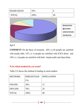 SHARE KHAN              10%                      4
TOTAL                   100%                      40




fig5.8

COMMENT On the basis of research, 65% i.e.26 people are satisfied
with anada rathi, 15% i.e. 6 people are satisfied with ICICI direct and
10% i.e. 4 people are satisfied with both Anada rarthi and share khan .



9) In which method do you trade?

Table 5.9 shows the method of trading in stock market.

METHODS          PERCENTAGE          POPULATION
                 (%)
ONLINE           30%                 12
OFFLINE          70%                 28
TOTAL            100%                40



                                   86
 