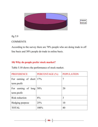 ONLINE
                                                                  OFFLINE




fig 5.9

COMMENTS

According to the survey there are 70% people who are doing trade in off
line basis and 30% people do trade in online basis.



10) Why do people prefer stock market?

Table 5.10 shows the performance of stock market.

PREFERENCE               PERCENTAGE (%)           POPULATION
For earning of short 17%                          7
term profit
For earning of long 50%                           20
term profit
Risk reduction           8%                       3
Hedging purpose          25%                      10
TOTAL                    100%                     40



                                   86
 