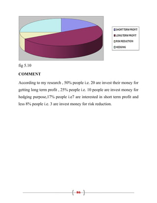 fig 5.10

COMMENT

According to my research , 50% people i.e. 20 are invest their money for
getting long term profit , 25% people i.e. 10 people are invest money for
hedging purpose,17% people i.e7 are interested in short term profit and
less 8% people i.e. 3 are invest money for risk reduction.




                                    86
 
