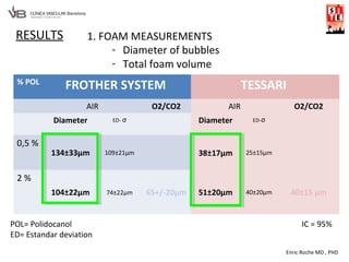 Enric Roche MD , PHD
RESULTS 1. FOAM MEASUREMENTS
- Diameter of bubbles
- Total foam volume
% POL
FROTHER SYSTEM TESSARI
AIR O2/CO2 AIR O2/CO2
Diameter ED- σ Diameter ED-σ
0,5 %
134±33μm 109±21μm 38±17μm 25±15μm
2 %
104±22μm 74±22μm 65+/-20μm 51±20μm 40±20μm 40±15 μm
IC = 95%POL= Polidocanol
ED= Estandar deviation
 