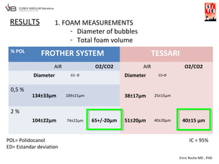 Enric Roche MD , PHD
RESULTS 1. FOAM MEASUREMENTS
% POL
FROTHER SYSTEM TESSARI
AIR O2/CO2 AIR O2/CO2
Diameter ED- σ Diameter ED-σ
0,5 %
134±33μm 109±21μm 38±17μm 25±15μm
2 %
104±22μm 74±22μm 65+/-20μm 51±20μm 40±20μm 40±15 μm
IC = 95%POL= Polidocanol
ED= Estandar deviation
- Diameter of bubbles
- Total foam volume
 