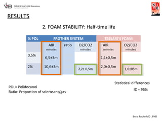 Enric Roche MD , PHD
RESULTS
2. FOAM STABILITY: Half-time life
% POL FROTHER SYSTEM TESSARI´S FOAM
AIR
minutes
ratio O2/CO2
minutes
AIR
minutes
O2/CO2
minutes
0,5%
6,5±3m
0,093
1/9
1,1±0,5m
2% 10,6±3m 0,089
1/10
2,2± 0,5m
2,0±0,5m
1,0±05m
IC = 95%
Statistical differences
POL= Polidocanol
Ratio: Proportion of sclerosant/gas
 