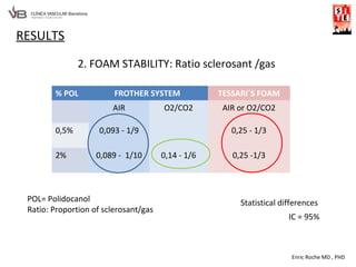 Enric Roche MD , PHD
RESULTS
2. FOAM STABILITY: Ratio sclerosant /gas
% POL FROTHER SYSTEM TESSARI´S FOAM
AIR O2/CO2 AIR or O2/CO2
0,5% 0,093 - 1/9 0,25 - 1/3
2% 0,089 - 1/10 0,14 - 1/6 0,25 -1/3
IC = 95%
Statistical differencesPOL= Polidocanol
Ratio: Proportion of sclerosant/gas
 