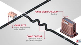 ONDE ESTÁ
Rápido diagnóstico de
como está hoje
ONDE QUER CHEGAR
Objetivo
COMO CHEGAR
Sugestão de atuação
para atingir o objetivo
 