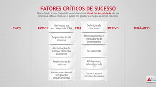 FATORES CRÍTICOS DE SUCESSO
O resultado é um diagnóstico mostrando o Nível de Maturidade de sua
empresa está e como a L3 pode lhe ajudar a chegar ao nível máximo
CAOS PROCESSO ADAPTATIVO PREDITIVO DINÂMICO
Definição da
estratégia de CRM
Segmentação de
clientes
Antecipação do
comportamento
do cliente
Reestruturação
interna
Apoio executivo &
integração
departamental
Definição de
processos
Monitoramento e
indicadores de
desempenho
Ferramentas
Alinhamento
estratégico de
TI
Capacitação &
recursos humanos
 
