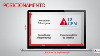 POSICIONAMENTO
Capacidade de Implementação
Visão
TáticaEstratégica
Baixa Alta
Consultorias
Estratégicas
Consultorias
Independentes
Implementadores
de Sistemas
 