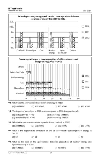 IIFT-2014
S/54 IFT/14-Set D-2A 29
94. What was the approximate total import of energy in 2010?
(1) 400 MTOE (2) 300 MTOE (3) 360 MTOE (4) 430 MTOE
95. The import of natural gas in 2012, when compared to 2010, is approximately:
(1) Reduced by 10 MTOE (2) Reduced by 13 MTOE
(3) Increased by 10 MTOE (4) Increased by 5 MTOE
96. What is the approximate domestic production of crude oil in 2011?
(1) 220 MTOE (2) 190 MTOE (3) 160 MTOE (4) 280 MTOE
97. What is the approximate proportion of coal in the domestic consumption of energy in
2012?
(1) 52 (2) 54 (3) 58 (4) 56
98. What is the sum of the approximate domestic production of nuclear energy and
hydroelectricity in 2011?
(1) 75 MTOE (2) 80 MTOE (3) 90 MTOE (4) 100 MTOE
0%
5%
10%
15%
20%
25%
Crude oil Natural gas Coal Nuclear
energy
Hydro
electricity
Others
Annual (year-on-year) growth rate in consumption of different
sources of energy for 2010 to 2012
2010
2011
2012
0 10 20 30 40 50 60
Crude oil
Natural gas
Coal
Nuclear energy
Hydro electricity
Others
Percentage of imports to consumption of different sources of
energy during 2010 to 2012
2012
2011
2010
 