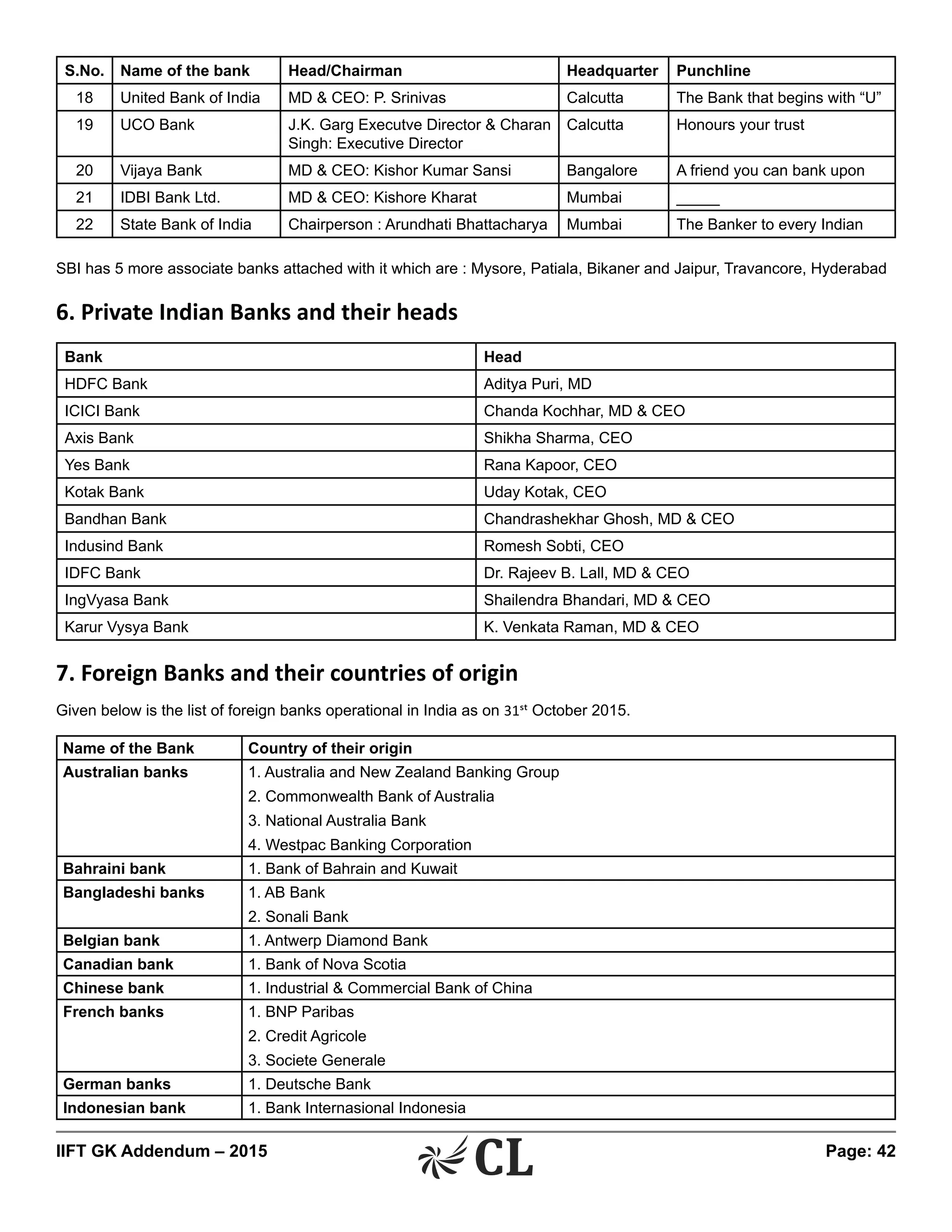 IIFT GK Addendum – 2015	 Page: 42
S.No. Name of the bank Head/Chairman Headquarter Punchline
18 United Bank of India MD & CEO: P. Srinivas Calcutta The Bank that begins with “U”
19 UCO Bank J.K. Garg Executve Director & Charan
Singh: Executive Director
Calcutta Honours your trust
20 Vijaya Bank MD & CEO: Kishor Kumar Sansi Bangalore A friend you can bank upon
21 IDBI Bank Ltd. MD & CEO: Kishore Kharat Mumbai _____
22 State Bank of India Chairperson : Arundhati Bhattacharya Mumbai The Banker to every Indian
SBI has 5 more associate banks attached with it which are : Mysore, Patiala, Bikaner and Jaipur, Travancore, Hyderabad
6. Private Indian Banks and their heads
Bank Head
HDFC Bank Aditya Puri, MD
ICICI Bank Chanda Kochhar, MD & CEO
Axis Bank Shikha Sharma, CEO
Yes Bank Rana Kapoor, CEO
Kotak Bank Uday Kotak, CEO
Bandhan Bank Chandrashekhar Ghosh, MD & CEO
Indusind Bank Romesh Sobti, CEO
IDFC Bank Dr. Rajeev B. Lall, MD & CEO
IngVyasa Bank Shailendra Bhandari, MD & CEO
Karur Vysya Bank K. Venkata Raman, MD & CEO
7. Foreign Banks and their countries of origin
Given below is the list of foreign banks operational in India as on 31st October 2015.
Name of the Bank Country of their origin
Australian banks 1. Australia and New Zealand Banking Group
2. Commonwealth Bank of Australia
3. National Australia Bank
4. Westpac Banking Corporation
Bahraini bank 1. Bank of Bahrain and Kuwait
Bangladeshi banks 1. AB Bank
2. Sonali Bank
Belgian bank 1. Antwerp Diamond Bank
Canadian bank 1. Bank of Nova Scotia
Chinese bank 1. Industrial & Commercial Bank of China
French banks 1. BNP Paribas
2. Credit Agricole
3. Societe Generale
German banks 1. Deutsche Bank
Indonesian bank 1. Bank Internasional Indonesia
 